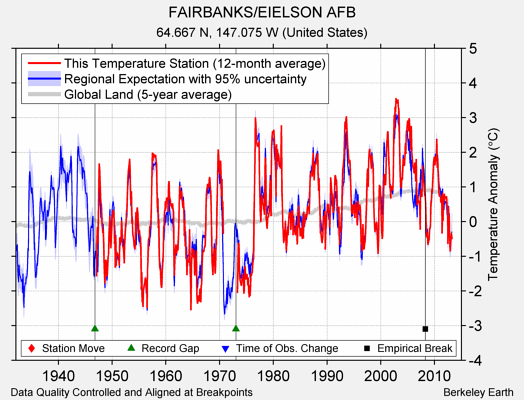 FAIRBANKS/EIELSON AFB comparison to regional expectation