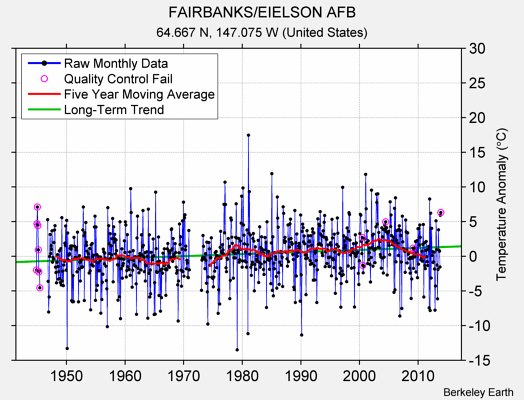 FAIRBANKS/EIELSON AFB Raw Mean Temperature