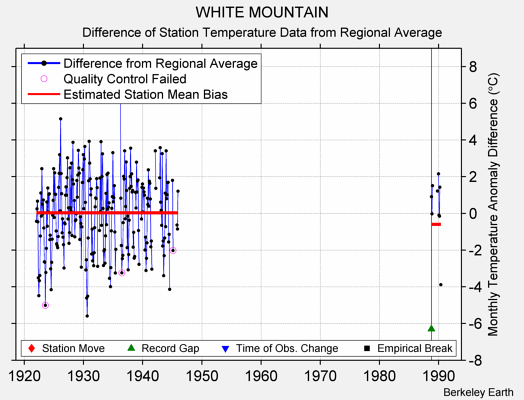 WHITE MOUNTAIN difference from regional expectation