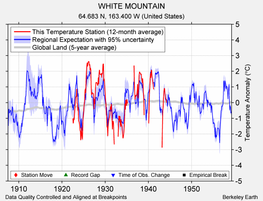 WHITE MOUNTAIN comparison to regional expectation