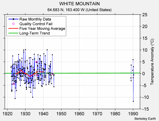 WHITE MOUNTAIN Raw Mean Temperature