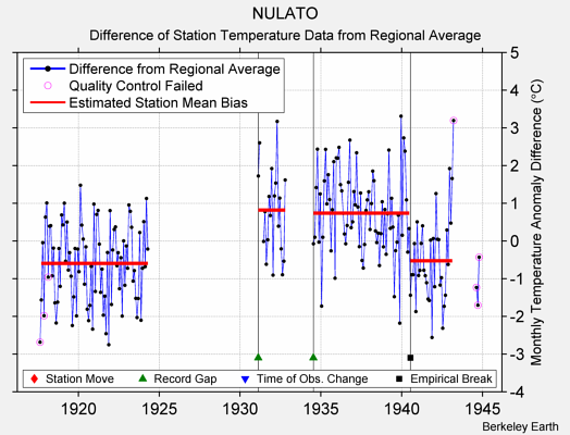 NULATO difference from regional expectation