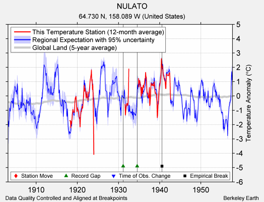 NULATO comparison to regional expectation