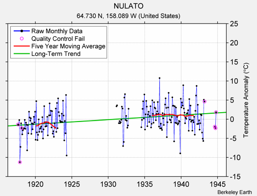 NULATO Raw Mean Temperature