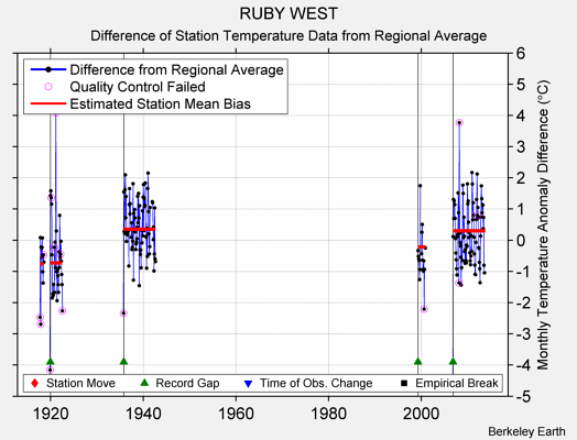 RUBY WEST difference from regional expectation