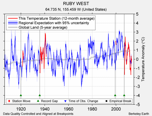 RUBY WEST comparison to regional expectation