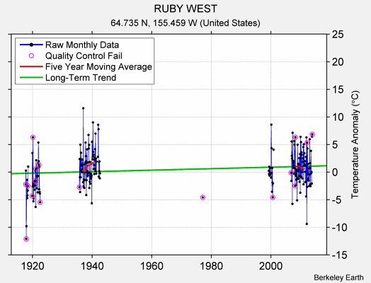 RUBY WEST Raw Mean Temperature