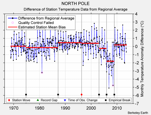 NORTH POLE difference from regional expectation