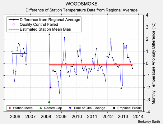 WOODSMOKE difference from regional expectation