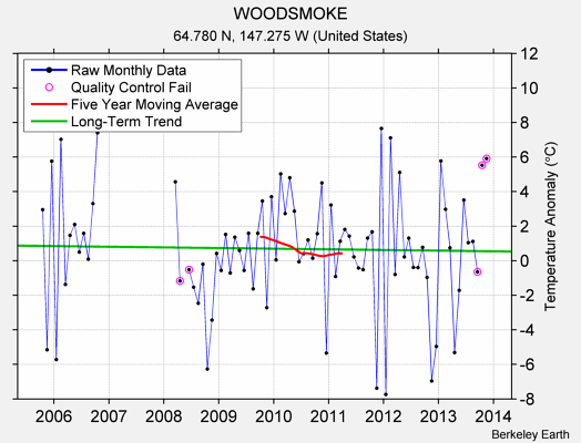 WOODSMOKE Raw Mean Temperature