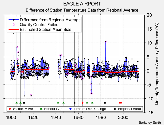 EAGLE AIRPORT difference from regional expectation