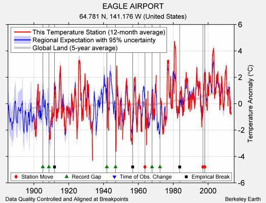 EAGLE AIRPORT comparison to regional expectation
