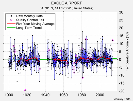 EAGLE AIRPORT Raw Mean Temperature