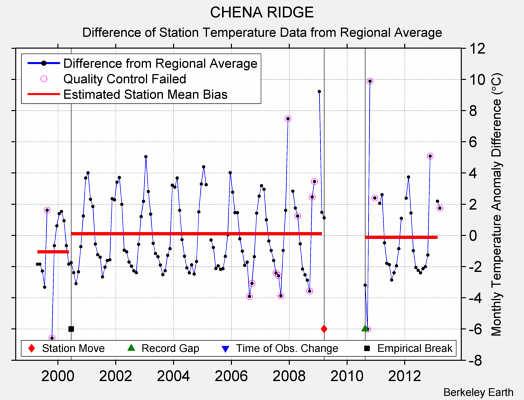 CHENA RIDGE difference from regional expectation