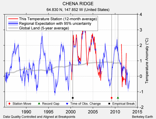 CHENA RIDGE comparison to regional expectation