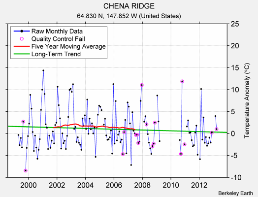 CHENA RIDGE Raw Mean Temperature