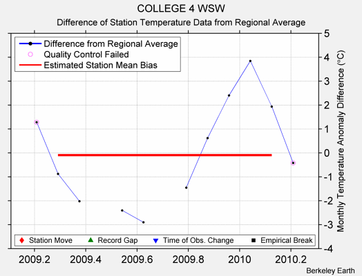 COLLEGE 4 WSW difference from regional expectation