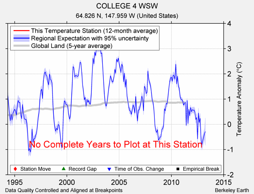 COLLEGE 4 WSW comparison to regional expectation