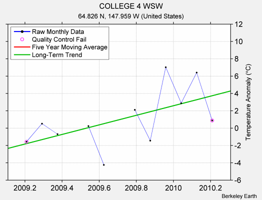 COLLEGE 4 WSW Raw Mean Temperature