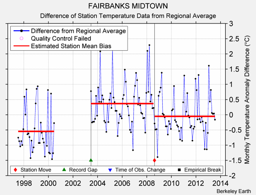 FAIRBANKS MIDTOWN difference from regional expectation