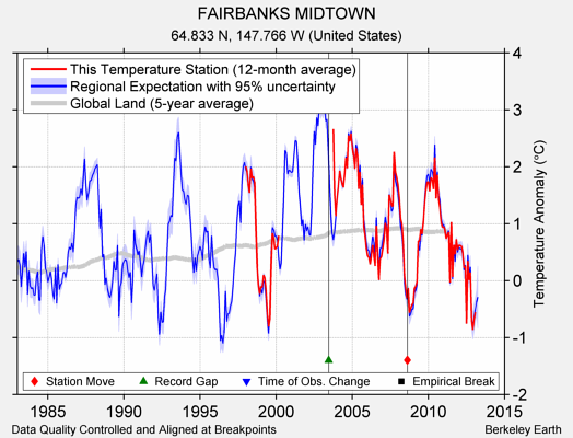 FAIRBANKS MIDTOWN comparison to regional expectation