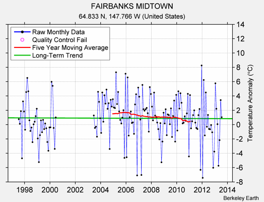 FAIRBANKS MIDTOWN Raw Mean Temperature