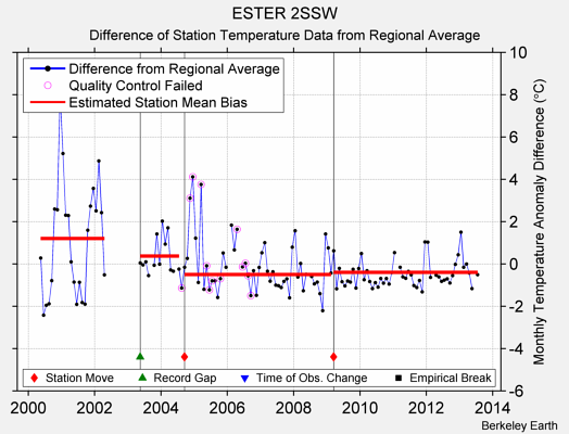 ESTER 2SSW difference from regional expectation