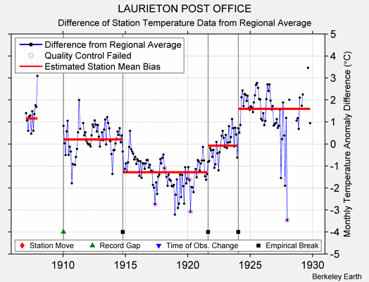 LAURIETON POST OFFICE difference from regional expectation