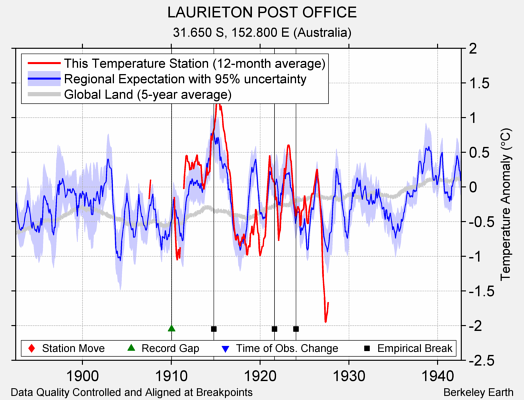 LAURIETON POST OFFICE comparison to regional expectation