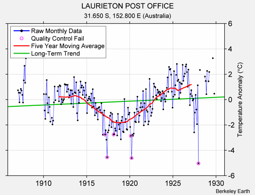 LAURIETON POST OFFICE Raw Mean Temperature