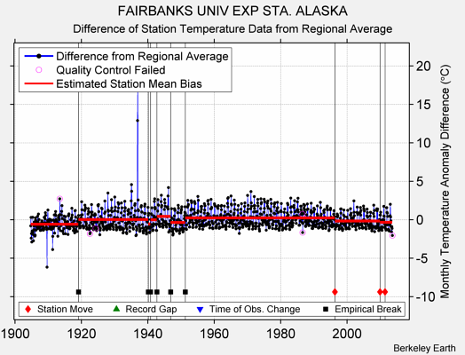 FAIRBANKS UNIV EXP STA. ALASKA difference from regional expectation