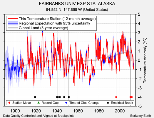 FAIRBANKS UNIV EXP STA. ALASKA comparison to regional expectation