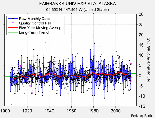 FAIRBANKS UNIV EXP STA. ALASKA Raw Mean Temperature