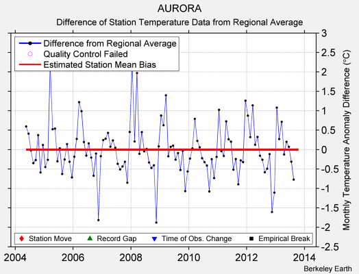 AURORA difference from regional expectation