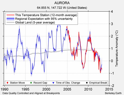 AURORA comparison to regional expectation