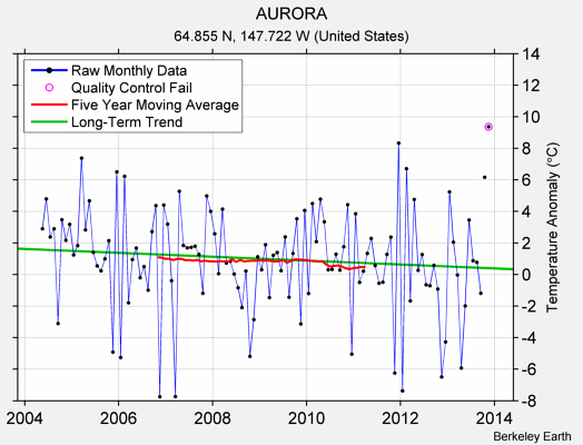 AURORA Raw Mean Temperature