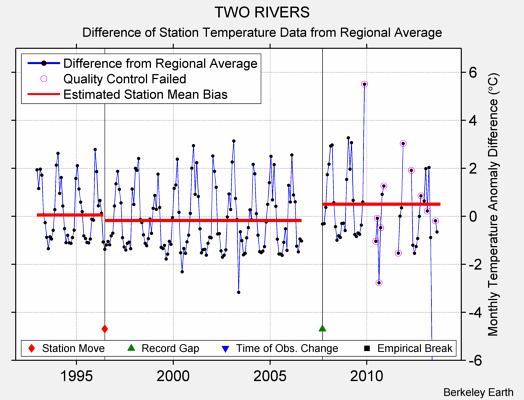 TWO RIVERS difference from regional expectation