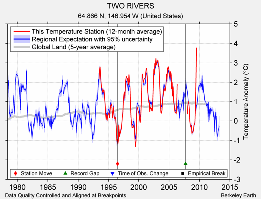 TWO RIVERS comparison to regional expectation