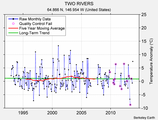 TWO RIVERS Raw Mean Temperature