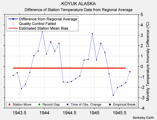 KOYUK ALASKA difference from regional expectation