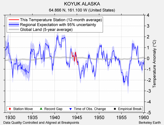 KOYUK ALASKA comparison to regional expectation