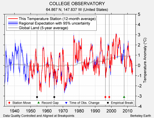 COLLEGE OBSERVATORY comparison to regional expectation