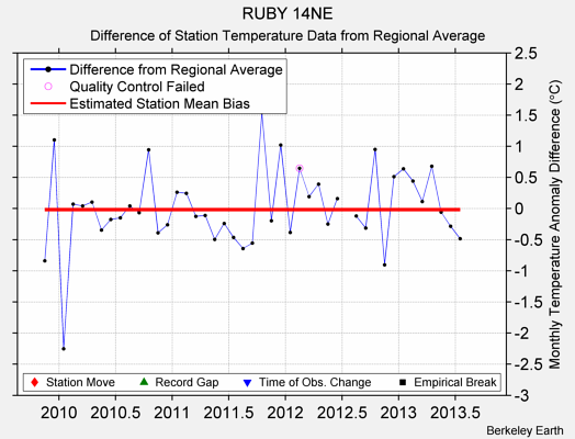 RUBY 14NE difference from regional expectation