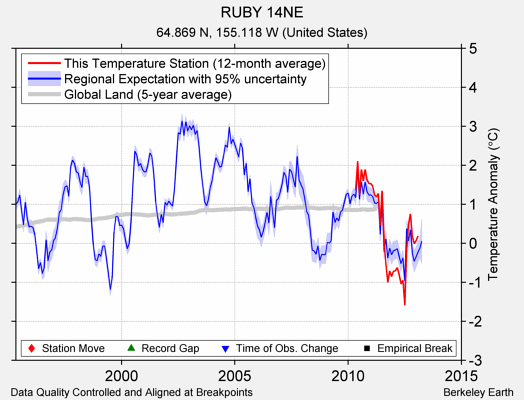 RUBY 14NE comparison to regional expectation