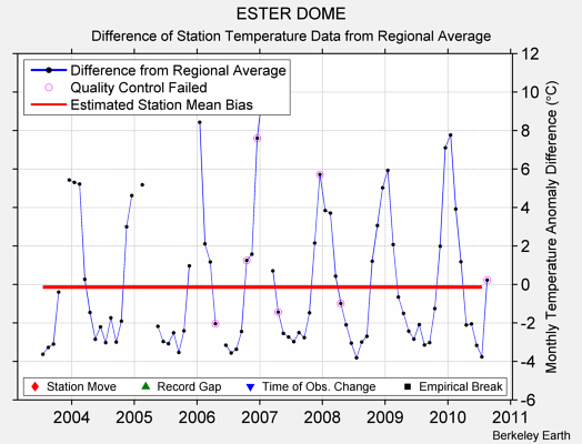 ESTER DOME difference from regional expectation