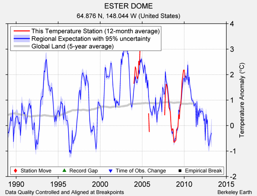 ESTER DOME comparison to regional expectation