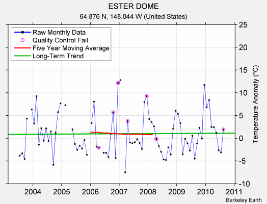 ESTER DOME Raw Mean Temperature