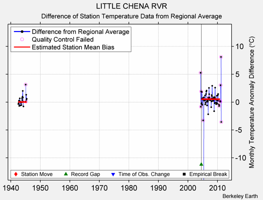 LITTLE CHENA RVR difference from regional expectation