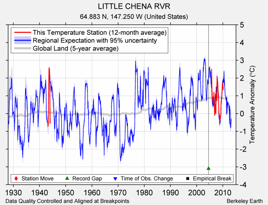 LITTLE CHENA RVR comparison to regional expectation