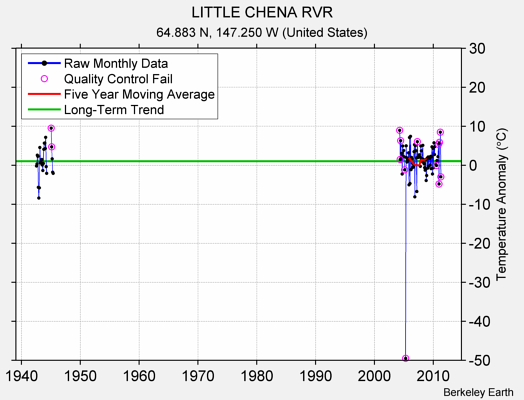 LITTLE CHENA RVR Raw Mean Temperature